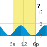 Hillsboro Beach tide chart for Saturday, March 7, 2026