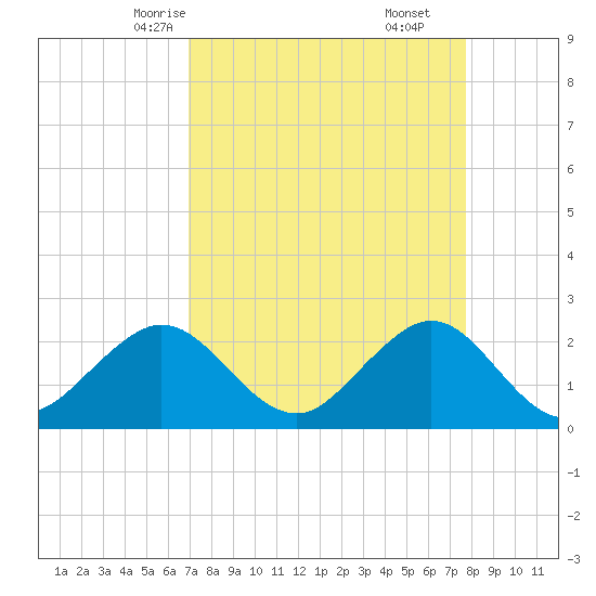 Hillsboro Beach tide chart for Monday, April 13, 2026