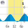 Hillsboro Beach tide chart for Wednesday, April 1, 2026