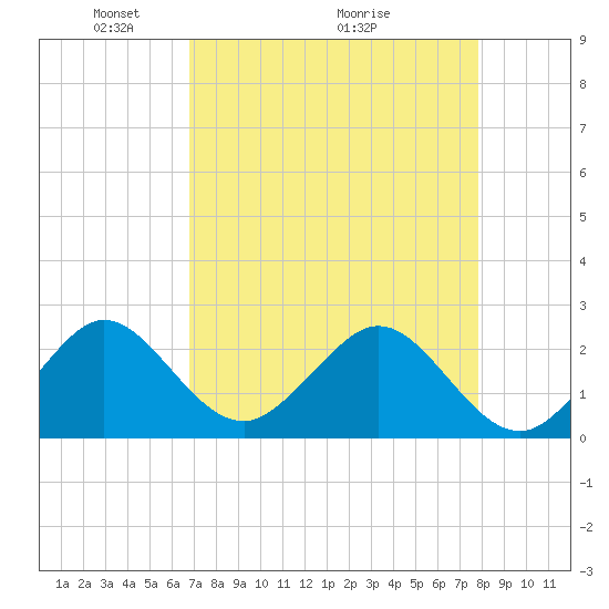 Hillsboro Beach tide chart for Friday, April 24, 2026