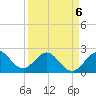 Hillsboro Beach tide chart for Monday, April 6, 2026