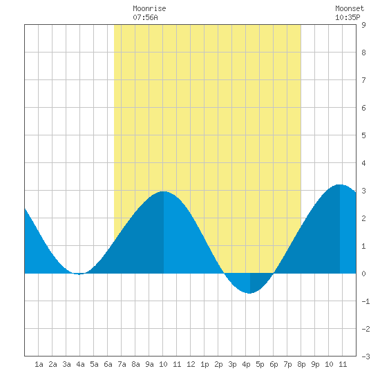 Hillsboro Beach tide chart for Monday, May 18, 2026