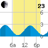 Hillsboro Beach tide chart for Saturday, May 23, 2026