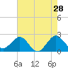 Hillsboro Beach tide chart for Thursday, May 28, 2026