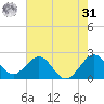 Hillsboro Beach tide chart for Sunday, May 31, 2026
