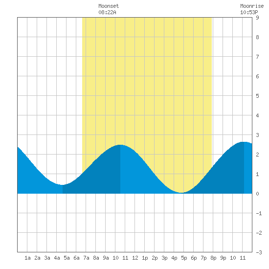 Hillsboro Beach tide chart for Monday, May 4, 2026