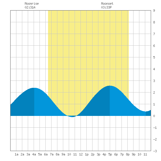 Hillsboro Beach tide chart for Wednesday, June 10, 2026