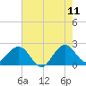 Hillsboro Beach tide chart for Thursday, June 11, 2026