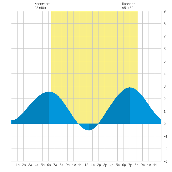 Hillsboro Beach tide chart for Friday, June 12, 2026