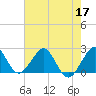 Hillsboro Beach tide chart for Wednesday, June 17, 2026