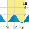 Hillsboro Beach tide chart for Thursday, June 18, 2026