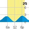 Hillsboro Beach tide chart for Thursday, June 25, 2026