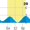 Hillsboro Beach tide chart for Sunday, June 28, 2026