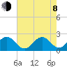 Hillsboro Beach tide chart for Monday, June 8, 2026