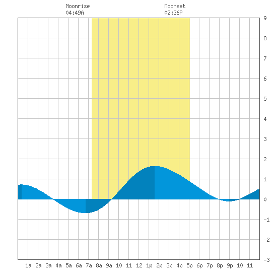 Avalon tide chart for Sunday, January 10, 2021