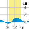 Avalon tide chart for Sunday, January 10, 2021