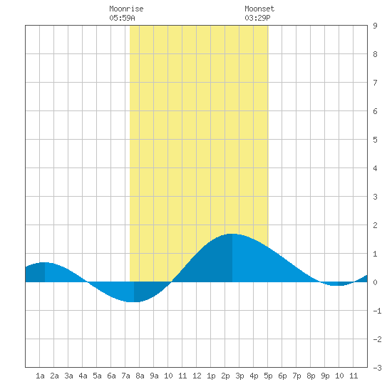 Avalon tide chart for Monday, January 11, 2021