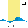 Avalon tide chart for Tuesday, January 12, 2021