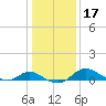 Avalon tide chart for Sunday, January 17, 2021