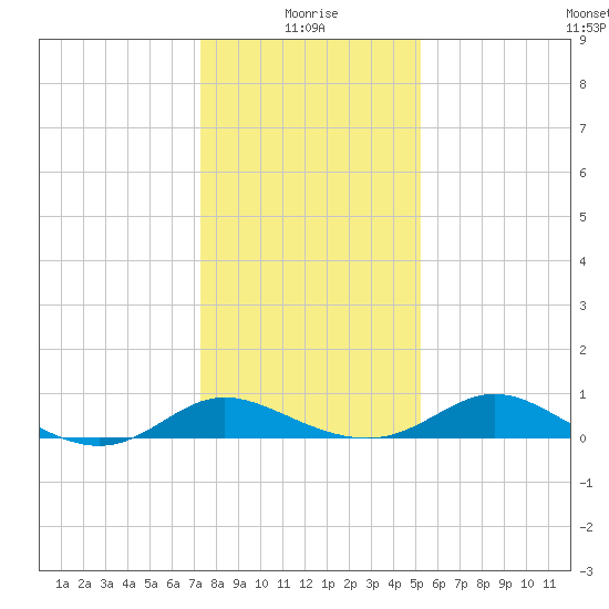 Avalon tide chart for Tuesday, January 19, 2021