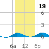 Avalon tide chart for Tuesday, January 19, 2021