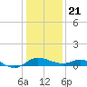 Avalon tide chart for Thursday, January 21, 2021