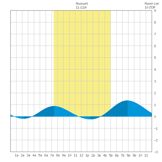 Avalon tide chart for Monday, January 4, 2021