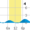 Avalon tide chart for Monday, January 4, 2021