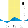 Avalon tide chart for Saturday, January 9, 2021