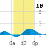 Avalon tide chart for Wednesday, February 10, 2021