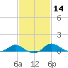 Avalon tide chart for Sunday, February 14, 2021