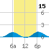 Avalon tide chart for Monday, February 15, 2021