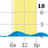 Avalon tide chart for Thursday, February 18, 2021
