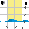 Avalon tide chart for Friday, February 19, 2021