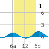 Avalon tide chart for Monday, February 1, 2021