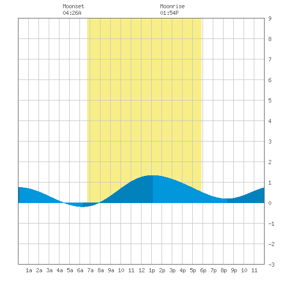 Avalon tide chart for Tuesday, February 23, 2021