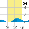 Avalon tide chart for Wednesday, February 24, 2021