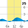 Avalon tide chart for Thursday, February 25, 2021