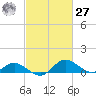Avalon tide chart for Saturday, February 27, 2021