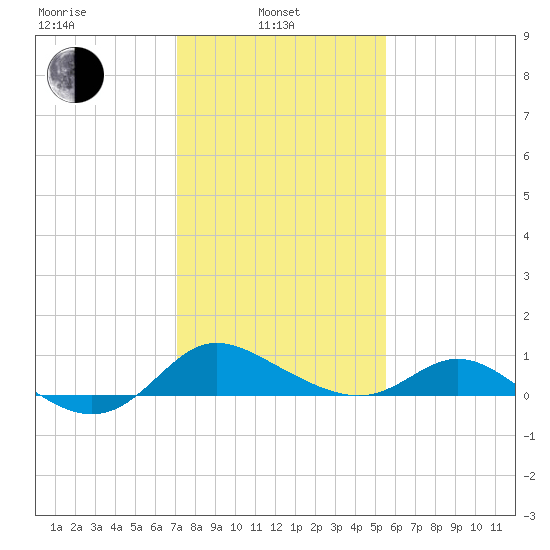 Avalon tide chart for Thursday, February 4, 2021