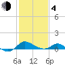 Avalon tide chart for Thursday, February 4, 2021