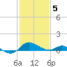 Avalon tide chart for Friday, February 5, 2021