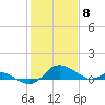 Avalon tide chart for Monday, February 8, 2021