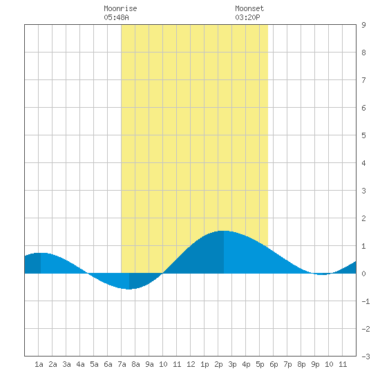Avalon tide chart for Tuesday, February 9, 2021