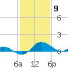 Avalon tide chart for Tuesday, February 9, 2021