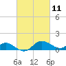 Avalon tide chart for Thursday, March 11, 2021