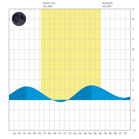 Avalon tide chart for Saturday, March 13, 2021