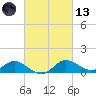 Avalon tide chart for Saturday, March 13, 2021