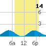 Avalon tide chart for Sunday, March 14, 2021