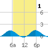 Avalon tide chart for Monday, March 1, 2021